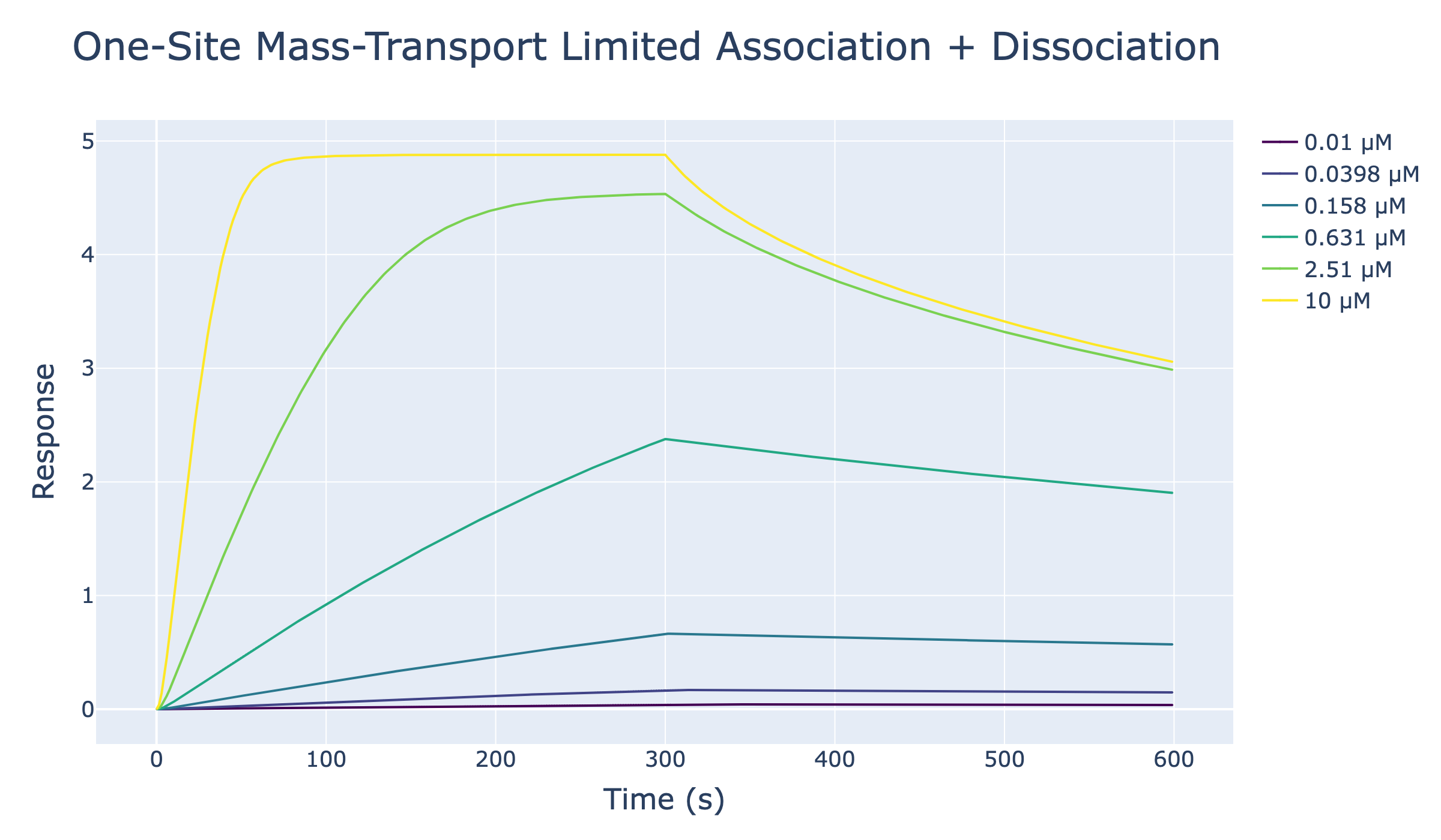 ../_images/notebooks_2_one_site_assoc_disso_mass_transport_simulation_5_0.png