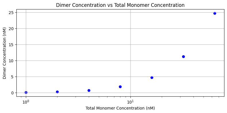 ../_images/notebooks_6_quantifying_monomer_dimer_equilibrium_12_0.png