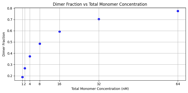 ../_images/notebooks_6_quantifying_monomer_dimer_equilibrium_13_0.png
