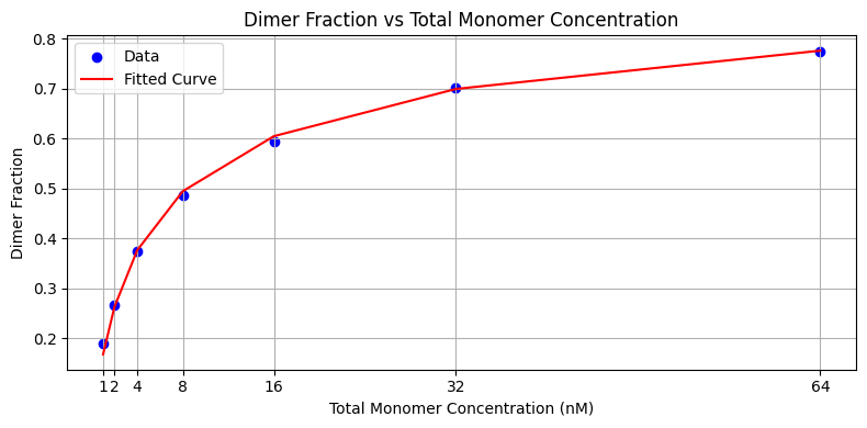 ../_images/notebooks_6_quantifying_monomer_dimer_equilibrium_15_0.png