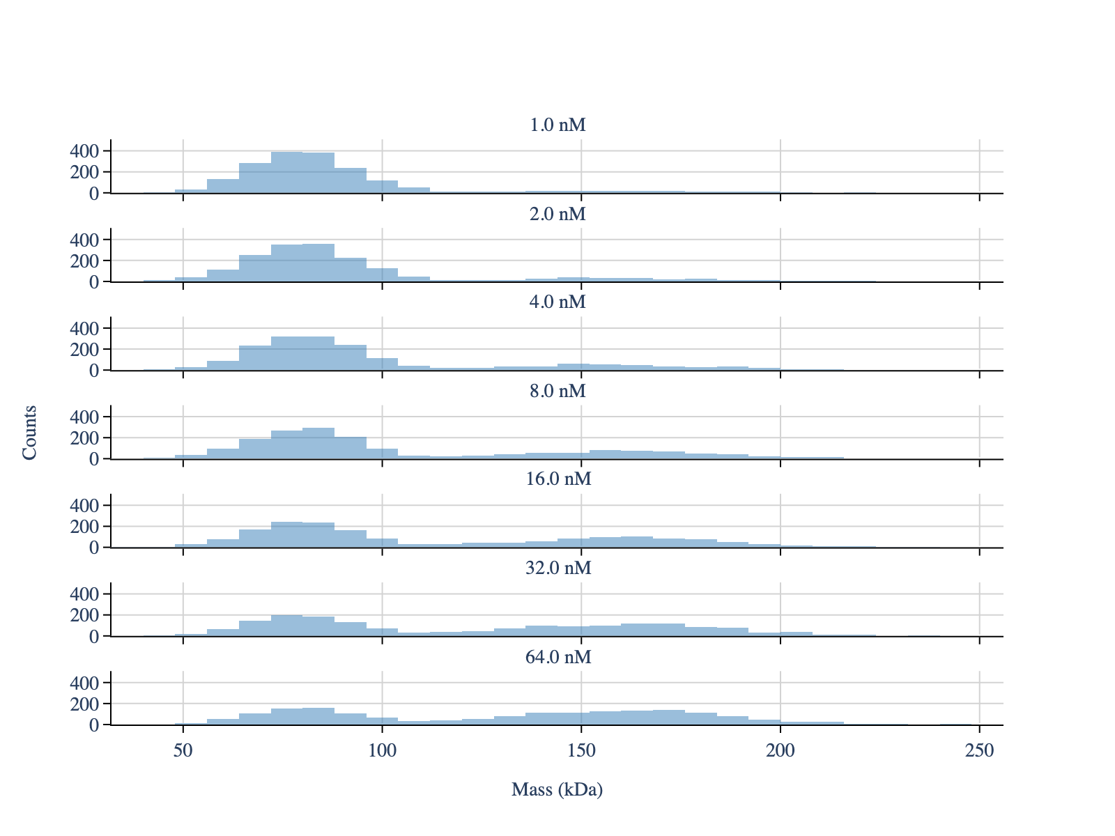 ../_images/notebooks_6_quantifying_monomer_dimer_equilibrium_5_0.png